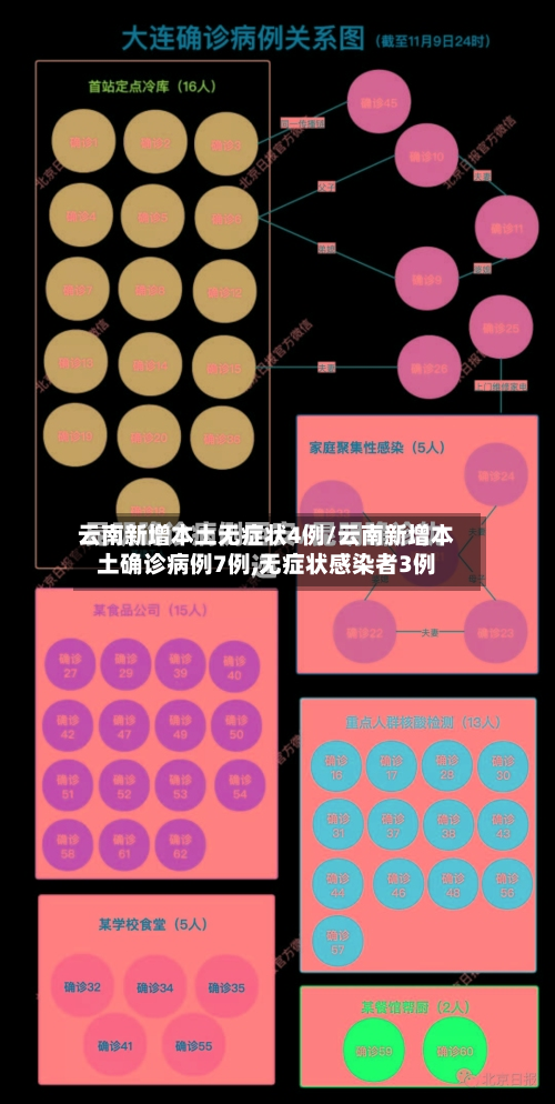 云南新增本土无症状4例/云南新增本土确诊病例7例,无症状感染者3例