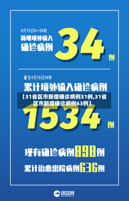 【31省区市新增确诊病例31例,31省区市新增确诊病例63例】-第2张图片