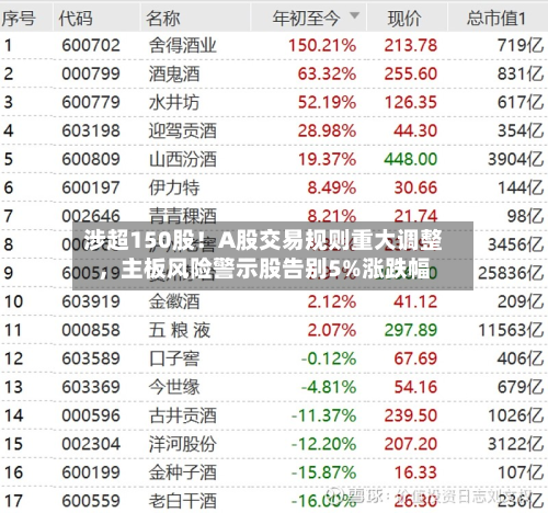 涉超150股！A股交易规则重大调整，主板风险警示股告别5%涨跌幅