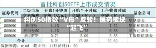 科创50指数“V形”反转！医药板块“起飞”