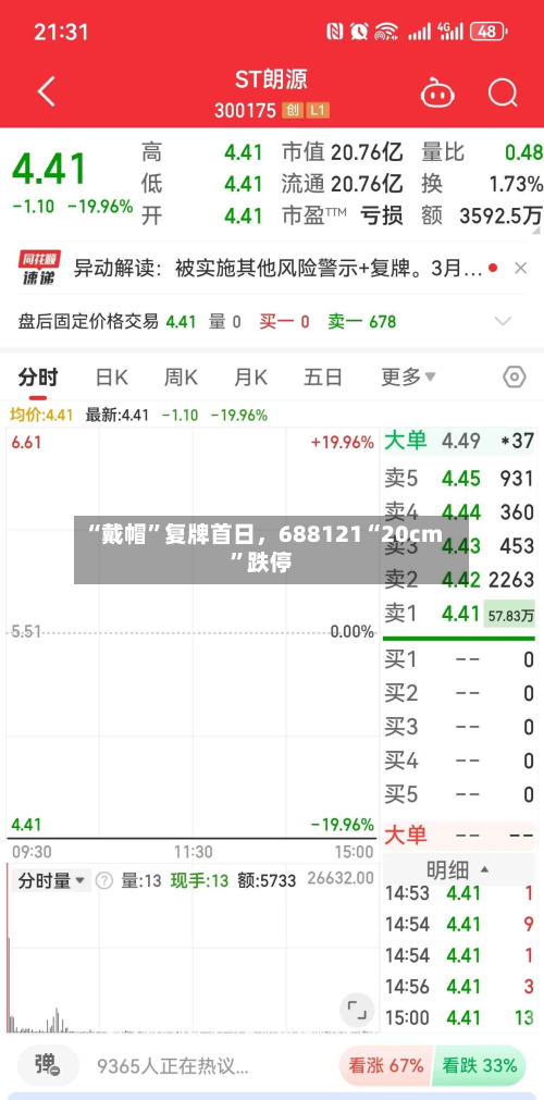 “戴帽”复牌首日，688121“20cm”跌停-第3张图片
