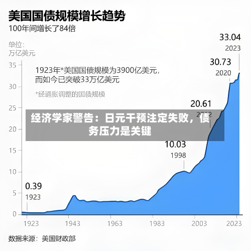 经济学家警告：日元干预注定失败	，债务压力是关键-第1张图片