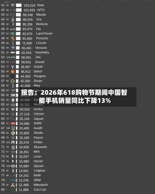 报告：2026年618购物节期间中国智能手机销量同比下降13%