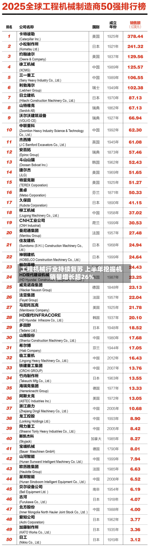 工程机械行业持续复苏 上半年挖掘机销量增长超26%-第1张图片