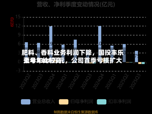 肥料	、香料业务利润下降，国投丰乐上半年比较高预亏3300万元	，公司首季亏损扩大-第2张图片