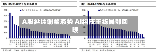 A股延续调整态势 AI科技主线局部回暖