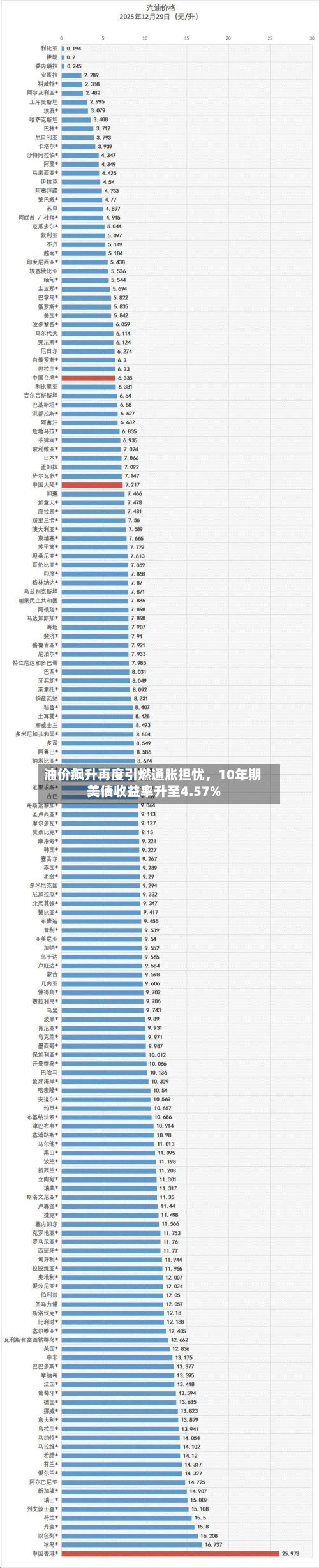 油价飙升再度引燃通胀担忧，10年期美债收益率升至4.57%-第2张图片