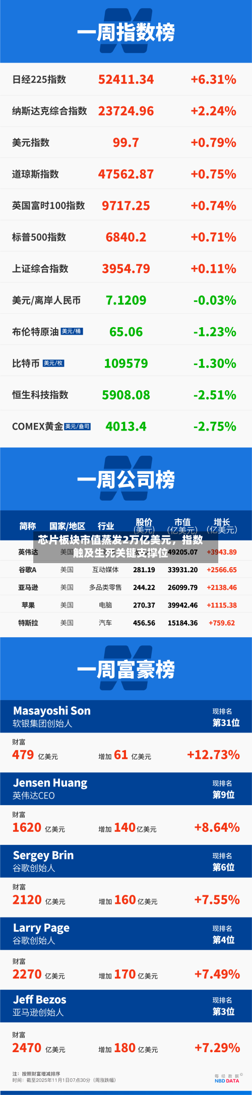 芯片板块市值蒸发2万亿美元，指数触及生死关键支撑位-第2张图片