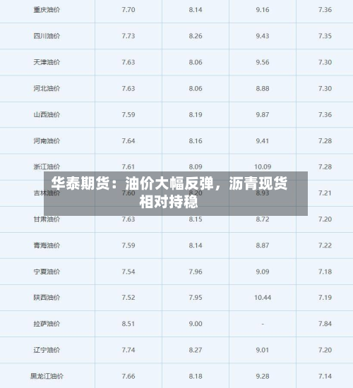 华泰期货：油价大幅反弹	，沥青现货相对持稳-第2张图片