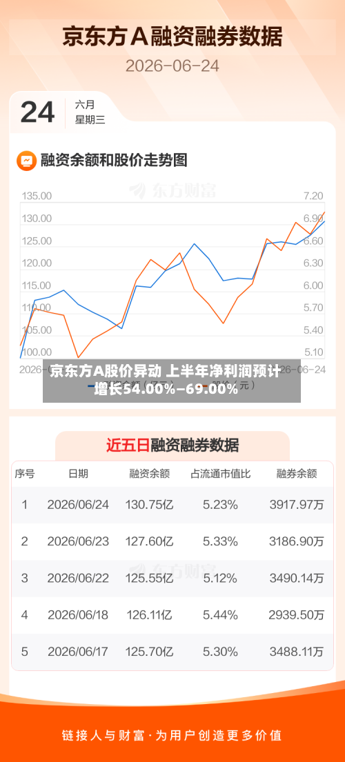 京东方A股价异动 上半年净利润预计增长54.00%—69.00%-第2张图片