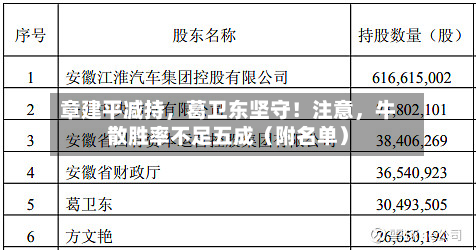 章建平减持，葛卫东坚守！注意，牛散胜率不足五成（附名单）