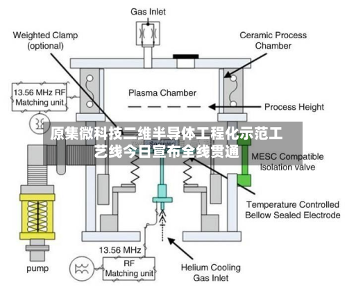 原集微科技二维半导体工程化示范工艺线今日宣布全线贯通