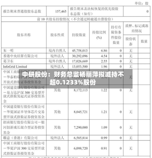 中研股份:财务总监杨丽萍拟减持不超0.1233%股份