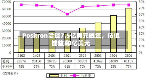 Positron洽谈7.5亿美元融资，估值比较高或达50亿美元