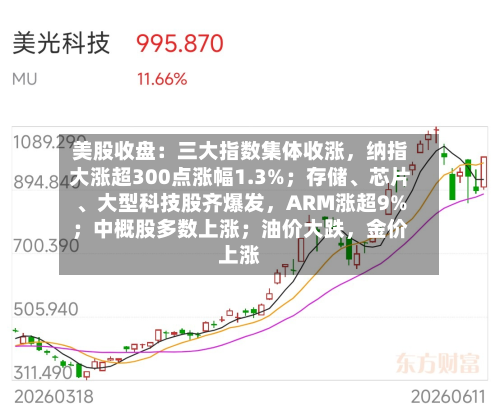 美股收盘：三大指数集体收涨	，纳指大涨超300点涨幅1.3%；存储、芯片	、大型科技股齐爆发，ARM涨超9%；中概股多数上涨；油价大跌，金价上涨-第2张图片