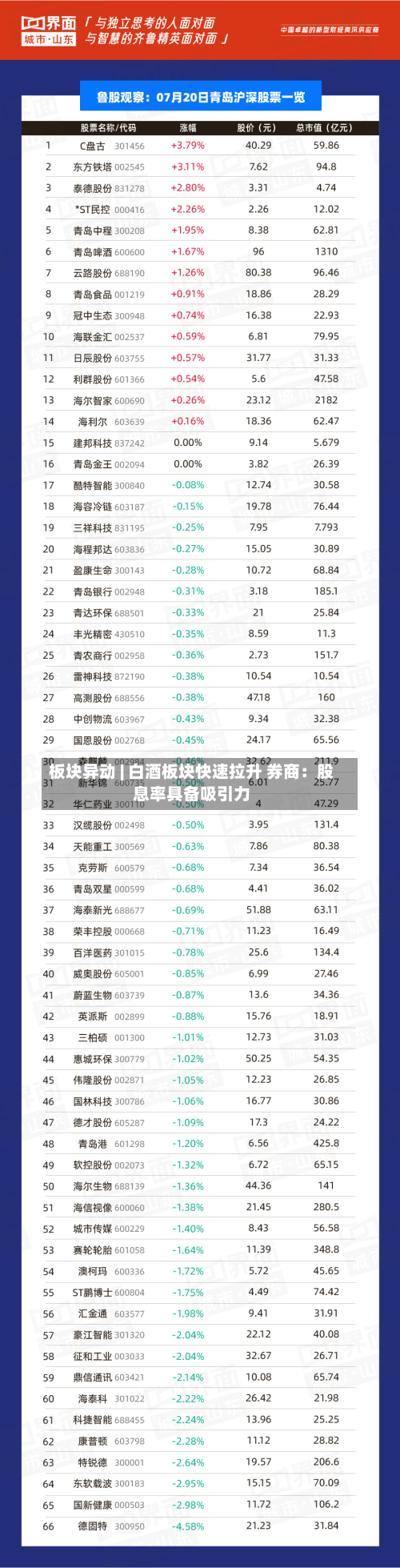 板块异动 | 白酒板块快速拉升 券商：股息率具备吸引力