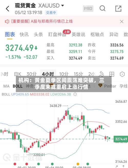 机构：黄金夏季区间震荡难突破，三季度末或重启上涨行情-第2张图片