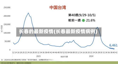 长春的最新疫情(长春最新疫情病例)-第2张图片