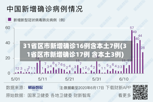 31省区市新增确诊16例含本土7例(31省区市新增确诊17例 含本土3例)