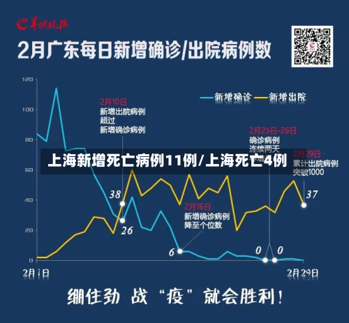 上海新增死亡病例11例/上海死亡4例