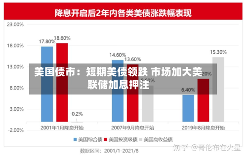 美国债市:短期美债领跌 市场加大美联储加息押注-第2张图片