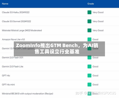 ZoomInfo推出GTM Bench，为AI销售工具设立行业基准-第3张图片