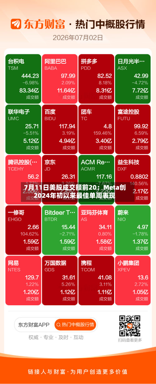 7月11日美股成交额前20：Meta创2024年初以来最佳单周表现