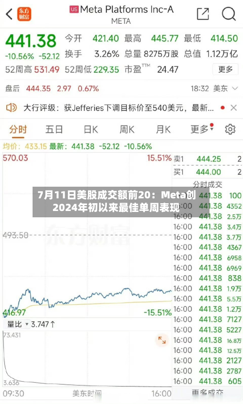 7月11日美股成交额前20:Meta创2024年初以来最佳单周表现-第2张图片