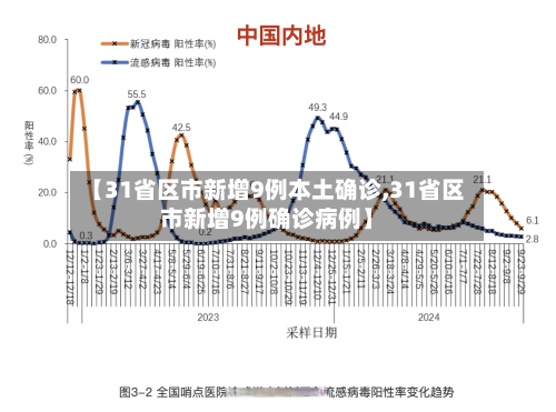 【31省区市新增9例本土确诊,31省区市新增9例确诊病例】