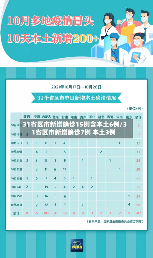 31省区市新增确诊15例含本土6例/31省区市新增确诊7例 本土3例-第2张图片