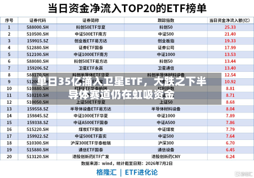 单日35亿涌入卫星ETF，大跌之下半导体赛道仍在虹吸资金