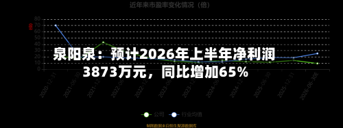 泉阳泉：预计2026年上半年净利润3873万元	，同比增加65%-第1张图片