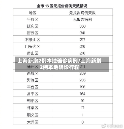 上海新增2例本地确诊病例/上海新增2例本地确诊行程