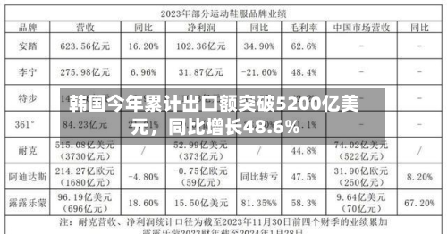 韩国今年累计出口额突破5200亿美元，同比增长48.6%
