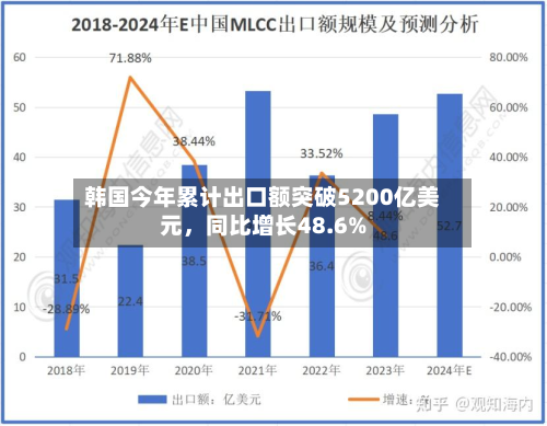韩国今年累计出口额突破5200亿美元，同比增长48.6%-第3张图片