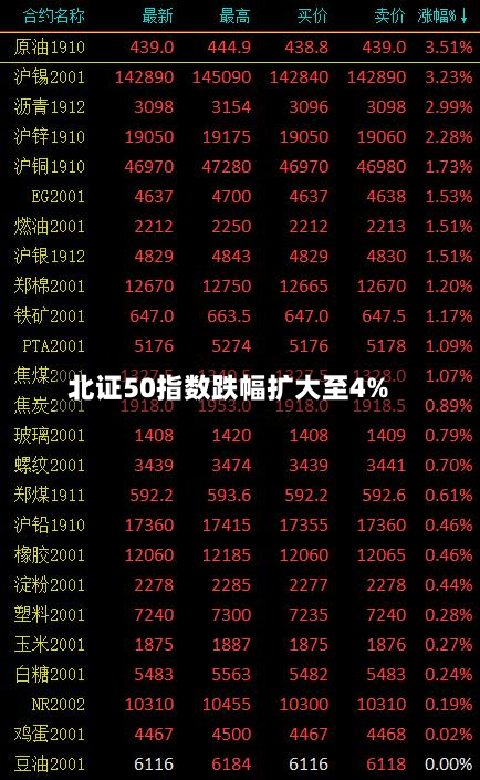 北证50指数跌幅扩大至4%
