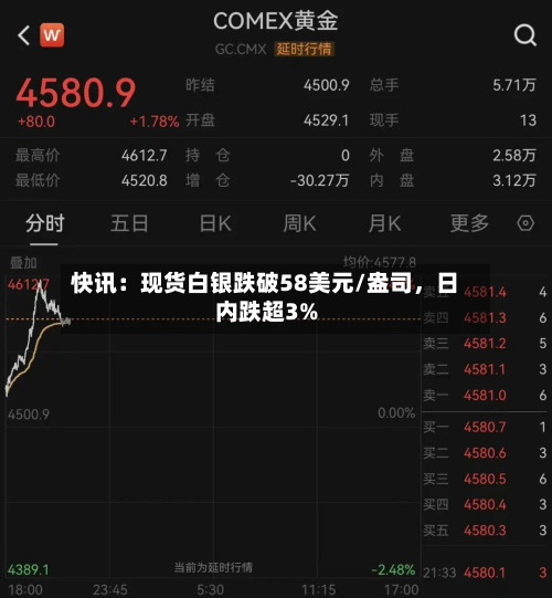 快讯：现货白银跌破58美元/盎司，日内跌超3%-第2张图片