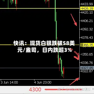 快讯：现货白银跌破58美元/盎司	，日内跌超3%-第1张图片