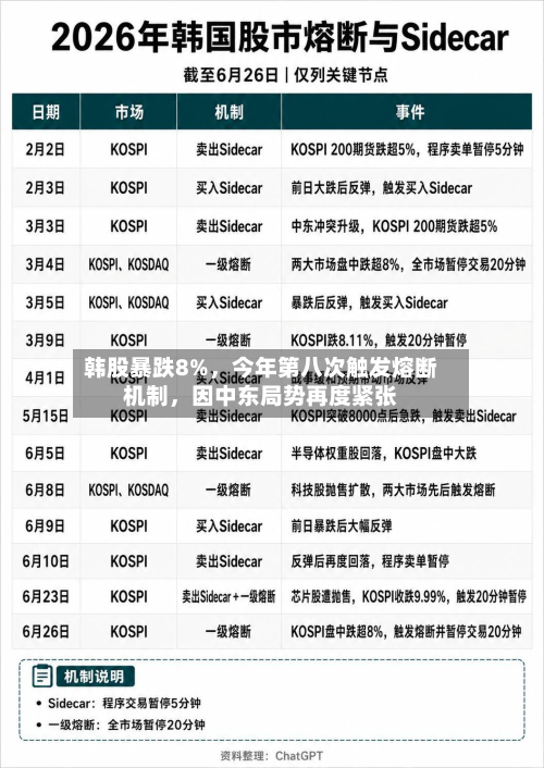 韩股暴跌8%，今年第八次触发熔断机制，因中东局势再度紧张