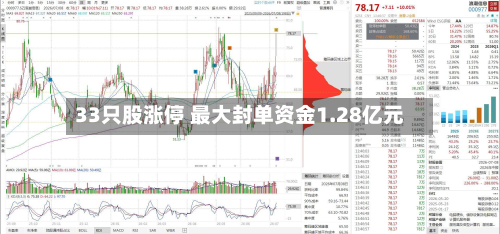 33只股涨停 最大封单资金1.28亿元