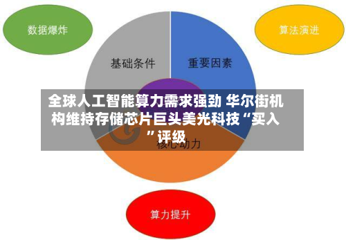 全球人工智能算力需求强劲 华尔街机构维持存储芯片巨头美光科技“买入	”评级-第3张图片