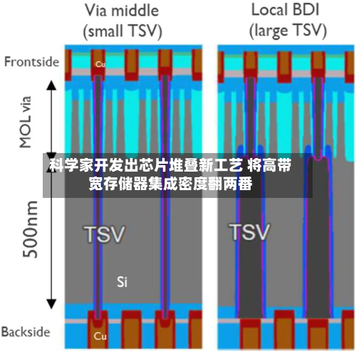 科学家开发出芯片堆叠新工艺 将高带宽存储器集成密度翻两番-第2张图片