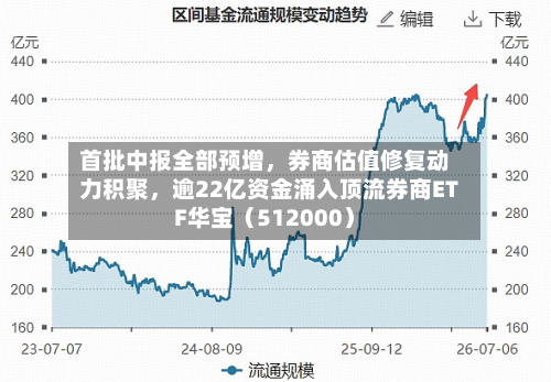 首批中报全部预增	，券商估值修复动力积聚，逾22亿资金涌入顶流券商ETF华宝（512000）-第2张图片