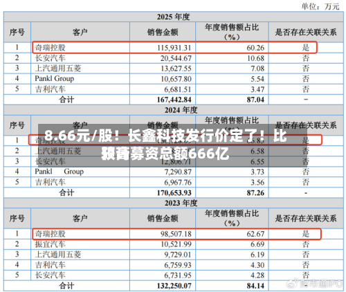 8.66元/股！长鑫科技发行价定了！比较高预计募资总额666亿
