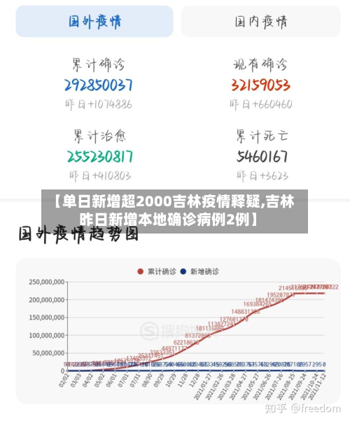 【单日新增超2000吉林疫情释疑,吉林昨日新增本地确诊病例2例】