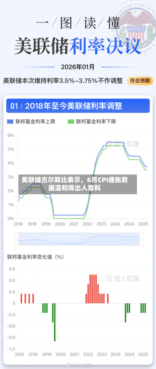 美联储古尔斯比表示，6月CPI通胀数据温和得出人意料-第2张图片