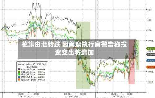 花旗由涨转跌 因首席执行官警告称投资支出将增加