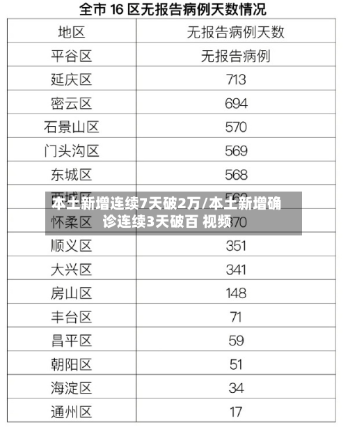本土新增连续7天破2万/本土新增确诊连续3天破百 视频
