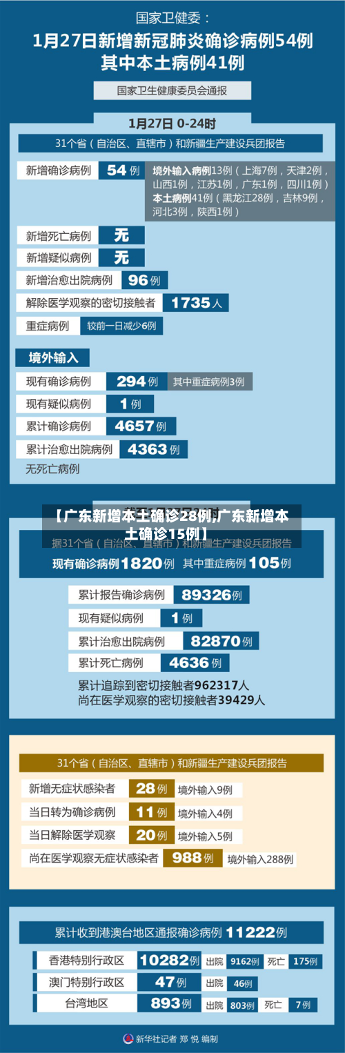 【广东新增本土确诊28例,广东新增本土确诊15例】-第2张图片