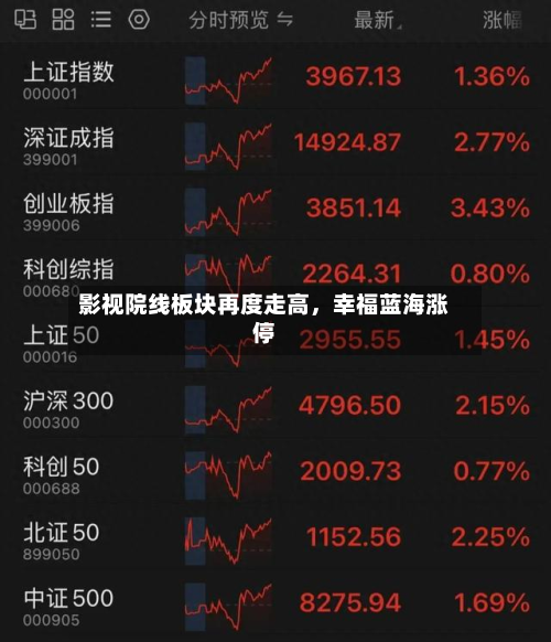 影视院线板块再度走高	，幸福蓝海涨停-第2张图片